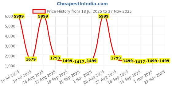 myntra.com KLOTTHE Grey & Red Geometric Printed 400 TC Cotton King Bedsheet Set 2.70 m x 2.70 m klotthe Price History Graph from 18 Jul 2025 to 27 Nov 2025