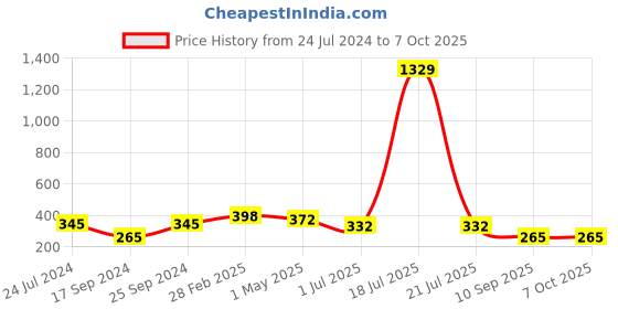 myntra.com KLOTTHE Grey & Red Printed Runner klotthe Price History Graph from 24 Jul 2024 to 6 Oct 2025