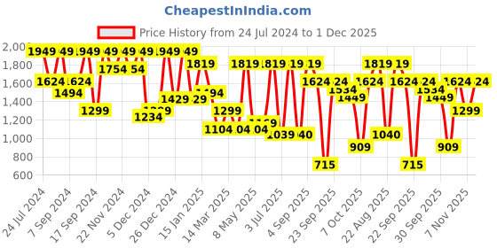 myntra.com KLOTTHE Grey & White 400 TC Cotton Fitted Super King Double Bedsheet & 2 Pillow Covers klotthe Price History Graph from 24 Jul 2024 to 1 Dec 2025