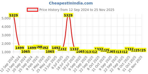 myntra.com KLOTTHE Grey & White Cartoon Characters 210 TC 2 King Bedsheets with 4 Pillow Covers klotthe Price History Graph from 12 Sep 2024 to 24 Nov 2025