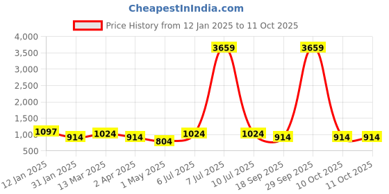 myntra.com KLOTTHE Grey & White Conversational-Printed 300TC Double Bedsheet with 2 Pillow Covers klotthe Price History Graph from 12 Jan 2025 to 11 Oct 2025