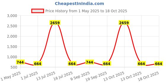 myntra.com KLOTTHE Grey & White Ethnic Motif Printed 300 TC Single Bedsheet Set 2.25 x 1.50 m klotthe Price History Graph from 1 May 2025 to 18 Oct 2025