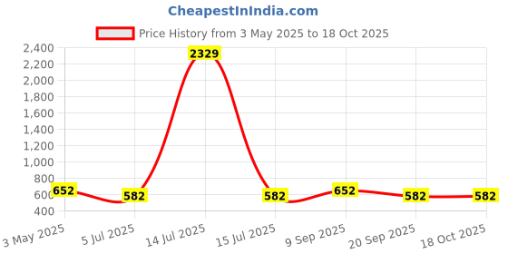 myntra.com KLOTTHE Grey & White Ethnic Motif Printed300 TC Single Bedsheet Set 2.25 x 1.50 m klotthe Price History Graph from 3 May 2025 to 18 Oct 2025