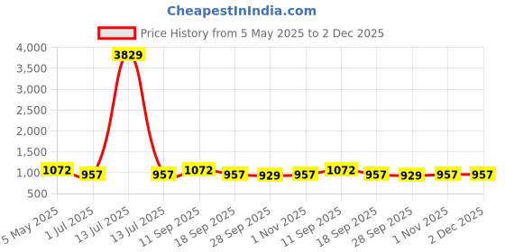 myntra.com KLOTTHE Grey & White Ethnic Motifs Printed 300 TC King Double Bedsheet Set 2.5 m x 2.25 m klotthe Price History Graph from 5 May 2025 to 2 Dec 2025