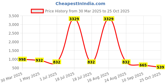 myntra.com KLOTTHE Grey & White Floral 300 TC Fitted Double Bedsheet With Pillow Covers - 2.50mx2.25m klotthe Price History Graph from 30 Mar 2025 to 25 Oct 2025