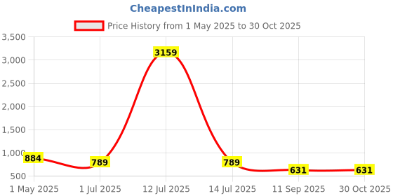 myntra.com KLOTTHE Grey & White Floral Printed 300 TC Double Bedsheet With 2 Pillow Covers-2.5mx2.25m klotthe Price History Graph from 1 May 2025 to 29 Oct 2025