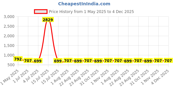 myntra.com KLOTTHE Grey & White Floral Printed 300 TC Fitted Single Bedsheet Set 2.25 m x 1.50 m klotthe Price History Graph from 1 May 2025 to 4 Dec 2025