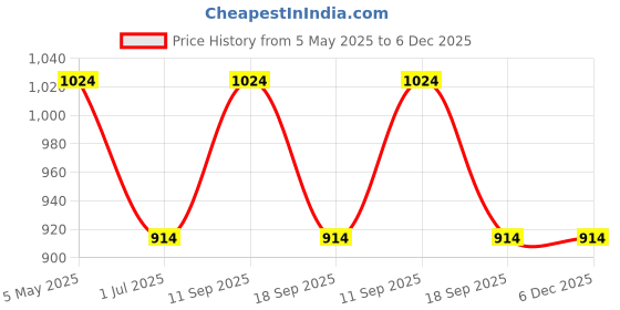 myntra.com KLOTTHE Grey & White Floral Printed 300 TC King Double Bedsheet Set 2.50 x 2.25 m klotthe Price History Graph from 5 May 2025 to 6 Dec 2025