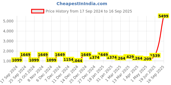 myntra.com KLOTTHE Grey & White Floral Printed 400 TC Cotton Double Bedsheet with 2 Pillow Cover klotthe Price History Graph from 17 Sep 2024 to 16 Sep 2025