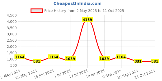 myntra.com KLOTTHE Grey & White Geometric 210 TC 2 Single Bedsheet with 2 Pillow Covers klotthe Price History Graph from 2 May 2025 to 11 Oct 2025