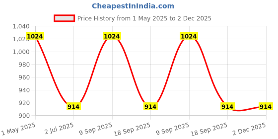 myntra.com KLOTTHE Grey & White Geometric Printed 300 TC Double Bedsheet Set 2.5mx 2.2 m klotthe Price History Graph from 1 May 2025 to 2 Dec 2025