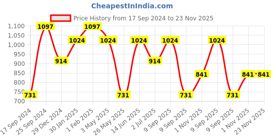 myntra.com KLOTTHE Grey & White Geometric Printed 300 TC Double King Bedsheet With 2 Pillow Covers klotthe Price History Graph from 17 Sep 2024 to 23 Nov 2025