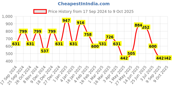 myntra.com KLOTTHE Grey & White Geometric Printed 300 TC King Bedsheet With 2 Pillow covers klotthe Price History Graph from 17 Sep 2024 to 9 Oct 2025