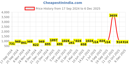 myntra.com KLOTTHE Grey & White Geometric-Printed 300TC Double Bedsheet with 2 Pillow Covers klotthe Price History Graph from 17 Sep 2024 to 5 Dec 2025