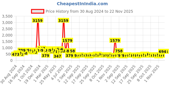 myntra.com KLOTTHE Grey & White Geometric Printed 300TC Double King Bedsheet With 2 Pillow Covers klotthe Price History Graph from 30 Aug 2024 to 22 Nov 2025