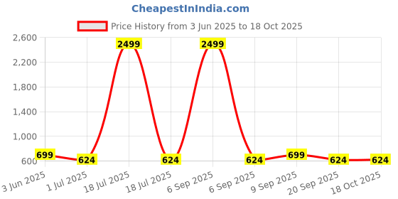 myntra.com KLOTTHE Grey & White Geometric Printed 300TC Fitted Single Bedsheet & Pillow Covers klotthe Price History Graph from 3 Jun 2025 to 18 Oct 2025