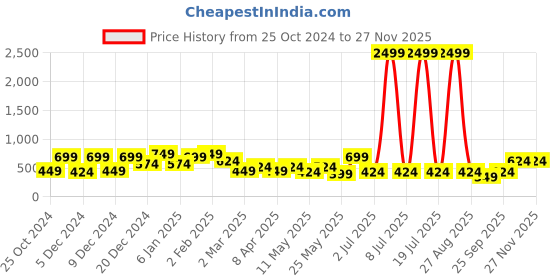 myntra.com KLOTTHE Grey & White Geometric-Printed 300TC Fitted Single Bedsheet With 1 Pillow Cover klotthe Price History Graph from 25 Oct 2024 to 25 Nov 2025