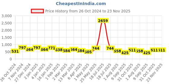 myntra.com KLOTTHE Grey & White Geometric Printed 300TC Single Bedsheet & 1 Pillow Cover klotthe Price History Graph from 26 Oct 2024 to 23 Nov 2025
