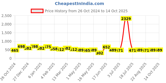 myntra.com KLOTTHE Grey & White Geometric Printed 300TC Single Bedsheet & Pillow Cover klotthe Price History Graph from 26 Oct 2024 to 14 Oct 2025