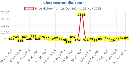 myntra.com KLOTTHE Grey & White Geometric-Printed 300TC Single Bedsheet With Pillow Cover klotthe Price History Graph from 26 Oct 2024 to 25 Nov 2025