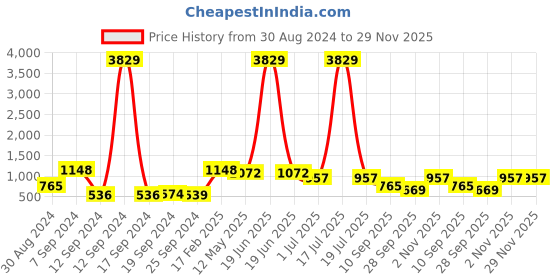 myntra.com KLOTTHE Grey & White Geometric Printed 300TC Super King Bedsheet With 2 Pillow Covers klotthe Price History Graph from 30 Aug 2024 to 28 Nov 2025