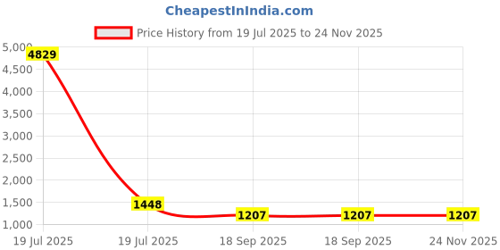myntra.com Klotthe Grey & White Geometric Printed 400 TC Cotton King Bedsheet Set 2.50 m x 2.25 m klotthe Price History Graph from 19 Jul 2025 to 24 Nov 2025