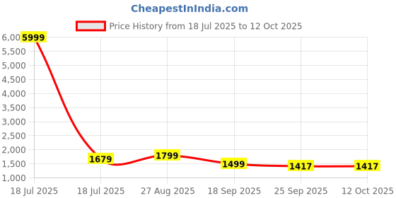 myntra.com KLOTTHE Grey & White Geometric Printed 400 TC Cotton King Bedsheet Set 2.70 m x 2.70 m klotthe Price History Graph from 18 Jul 2025 to 12 Oct 2025