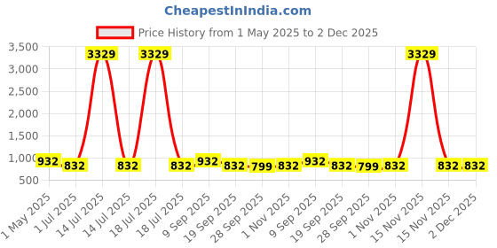 myntra.com KLOTTHE Grey & White Printed 300 TC Double Bedsheet With 2 Pillow Covers 2.5 m x 2.25 m klotthe Price History Graph from 1 May 2025 to 2 Dec 2025