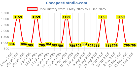 myntra.com KLOTTHE Grey & White Printed 300 TC Double Bedsheet With 2 Pillow Covers - 2.5 m x 2.25 m klotthe Price History Graph from 1 May 2025 to 1 Dec 2025
