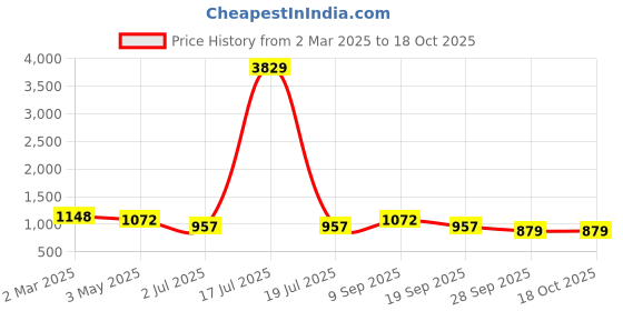 myntra.com KLOTTHE Grey & white Printed 300 TC Double Bedsheet With 2 Pillow Covers - 2.7 m x 2.7 m klotthe Price History Graph from 2 Mar 2025 to 17 Oct 2025