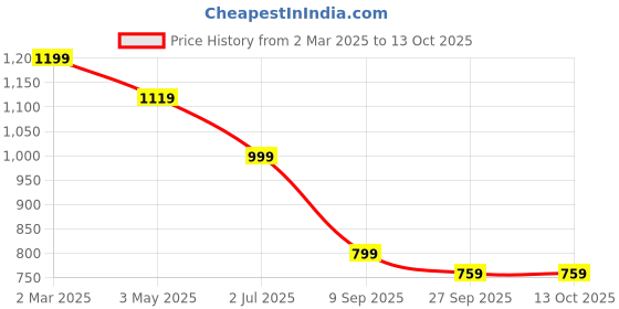 myntra.com KLOTTHE Grey & White Printed 300 TC Double Bedsheet With 2 Pillow Covers - 2.7 m x 2.7 m klotthe Price History Graph from 2 Mar 2025 to 12 Oct 2025