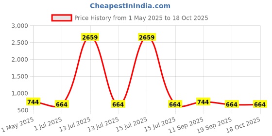 myntra.com KLOTTHE Grey & White Printed 300 TC Fitted Single Bedsheet Set 2.25 m x 1.50 m klotthe Price History Graph from 1 May 2025 to 18 Oct 2025