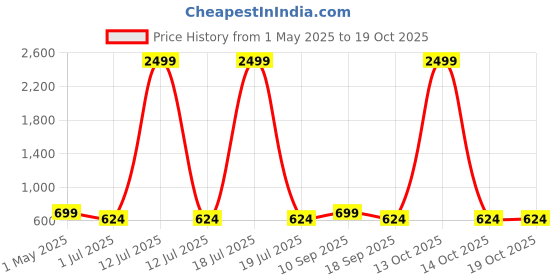myntra.com KLOTTHE Grey & White Printed 300 TC Single Bedsheet Set 2.25 m x 1.5 m klotthe Price History Graph from 1 May 2025 to 17 Oct 2025
