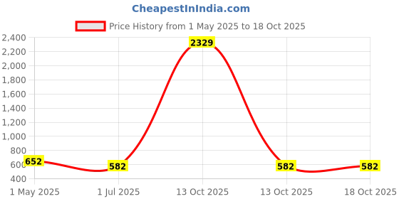 myntra.com KLOTTHE Grey & White Printed 300 TC Single Bedsheet Set 2.5 m x 1.5 m klotthe Price History Graph from 1 May 2025 to 18 Oct 2025
