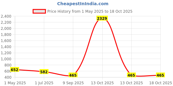 myntra.com KLOTTHE Grey & White Printed 300 TC Single Bedsheet Set 2.5 m x 1.5 m klotthe Price History Graph from 1 May 2025 to 17 Oct 2025