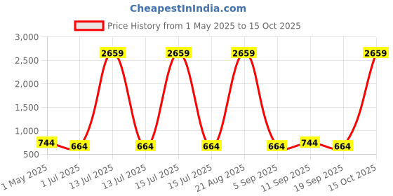 myntra.com KLOTTHE Grey & White Printed 300 TC Single Bedsheet With 1 Pillow Cover - 2.25 m x 1.50 m klotthe Price History Graph from 1 May 2025 to 15 Oct 2025
