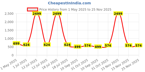 myntra.com KLOTTHE Grey & White Printed 300 TC Single Fitted Bedsheet Set 2.25 m x 1.5 m klotthe Price History Graph from 1 May 2025 to 25 Nov 2025