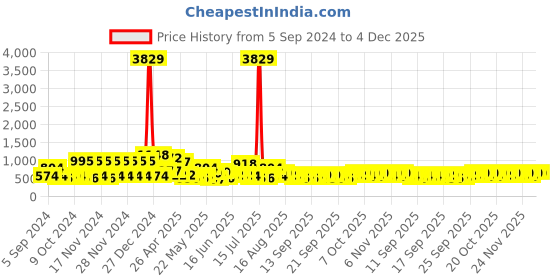 myntra.com KLOTTHE Grey & White Printed 300TC Fitted Double King Bedsheet With 2 Pillow Covers klotthe Price History Graph from 5 Sep 2024 to 4 Dec 2025