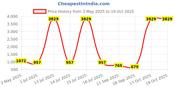 myntra.com KLOTTHE Grey & White Printed 300TC Fitted King Double Bedsheet Set- 2.5mx2.25m klotthe Price History Graph from 3 May 2025 to 19 Oct 2025
