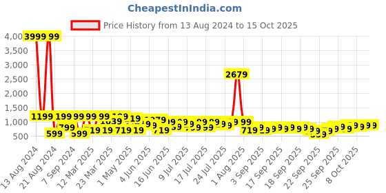 myntra.com KLOTTHE Grey & White Printed 300TC Super King Fitted Bedsheet With 2 Pillow Covers klotthe Price History Graph from 13 Aug 2024 to 15 Oct 2025
