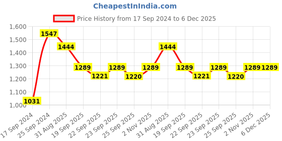 myntra.com KLOTTHE Grey & White Printed Pure Cotton 400 TC Double King Bedsheet With 2 Pillow Covers klotthe Price History Graph from 17 Sep 2024 to 5 Dec 2025