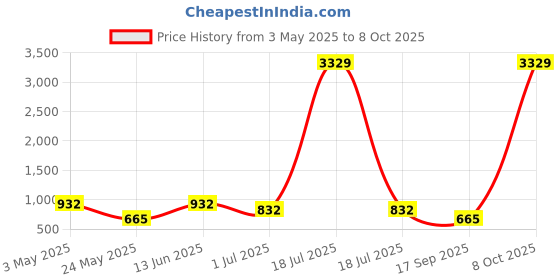 myntra.com KLOTTHE Grey & White Unicorn Printed Woolen 300 TC Single Bedsheet & 1 Pillow Cover klotthe Price History Graph from 3 May 2025 to 8 Oct 2025