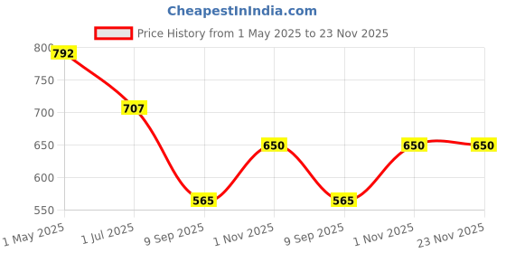 myntra.com KLOTTHE Grey & White Woven-Design Cotton 6-Seater Rectangular Table Cover klotthe Price History Graph from 1 May 2025 to 22 Nov 2025