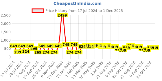 myntra.com KLOTTHE Grey & Yellow Floral Printed 300 TC Single Bedsheet With 1 Pillow Cover klotthe Price History Graph from 17 Jul 2024 to 30 Nov 2025