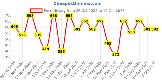myntra.com KLOTTHE Grey & Yellow Geometric Print 300 TC Single Bedsheet With Pillow Cover klotthe Price History Graph from 26 Oct 2024 to 15 Oct 2025