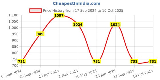 myntra.com KLOTTHE Grey & Yellow Geometric Printed 300 TC Double Bedsheet With 2 Pillow Covers klotthe Price History Graph from 17 Sep 2024 to 10 Oct 2025
