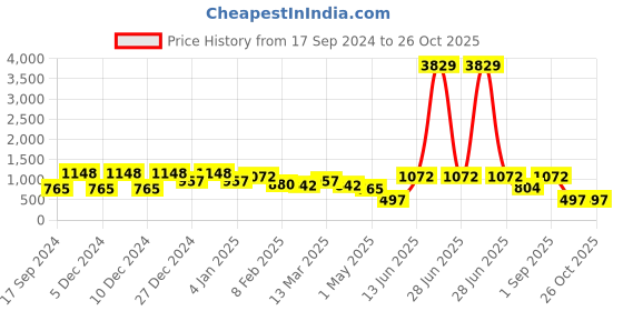 myntra.com KLOTTHE Grey & Yellow Printed Pure Cotton 400 TC Fitted Single Bedsheet With Pillow Cover klotthe Price History Graph from 17 Sep 2024 to 26 Oct 2025