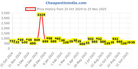 myntra.com KLOTTHE Grey Cartoon Characters 300 TC Fitted Double Bed Bedsheet With 2 Pillow Covers klotthe Price History Graph from 25 Oct 2024 to 25 Nov 2025
