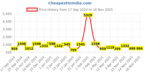 myntra.com KLOTTHE Grey Double King Bed Cover With 2 Pillow Covers klotthe Price History Graph from 17 Sep 2024 to 16 Nov 2025
