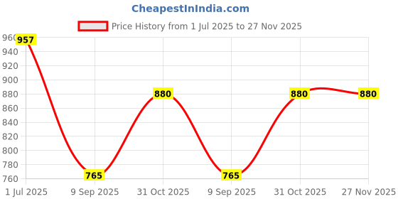 myntra.com KLOTTHE Grey Ethnic Motif Printed 300TC King Double Bedsheet Set 2.50m x 2.25 m klotthe Price History Graph from 1 Jul 2025 to 27 Nov 2025